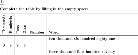 In a table, place values and number words have to be added (Example for this math problem)