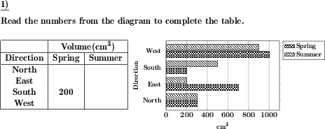 Read values from a bar chart with multiple data sets and create or complete a table of values. (Example for this math problem)