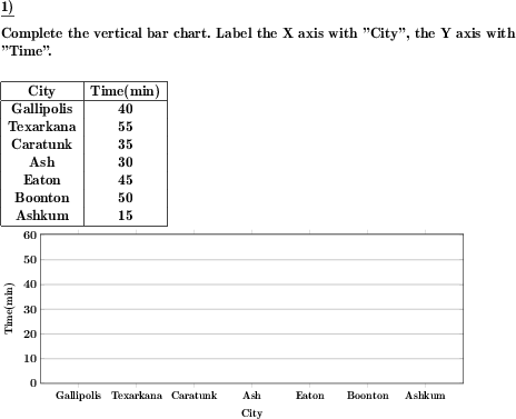 Create a column diagram or vertical bar chart for a given table of values. (Example for this math problem)